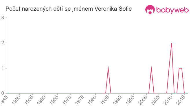 Počet dětí narozených se jménem Veronika Sofie