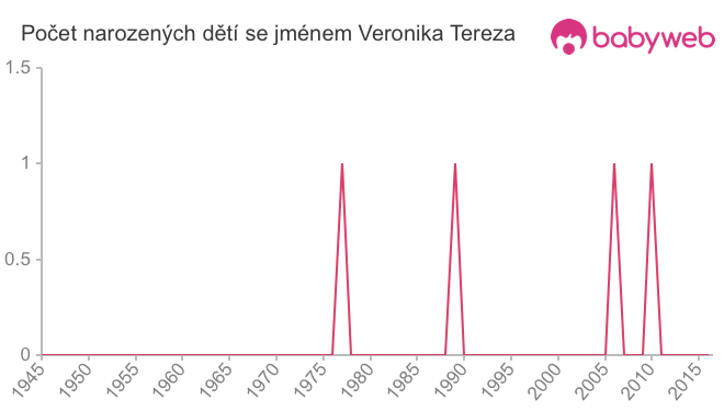Počet dětí narozených se jménem Veronika Tereza