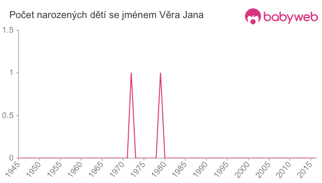 Počet dětí narozených se jménem Věra Jana