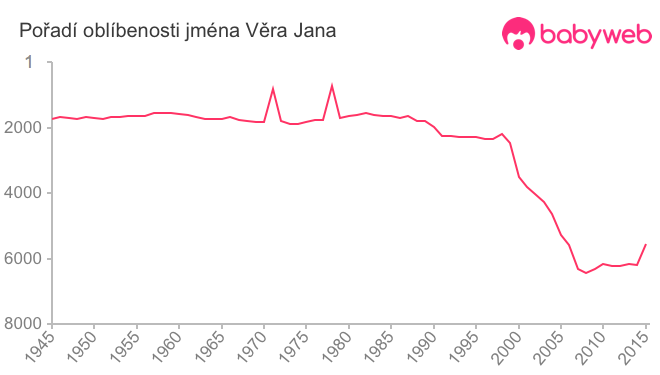 Pořadí oblíbenosti jména Věra Jana