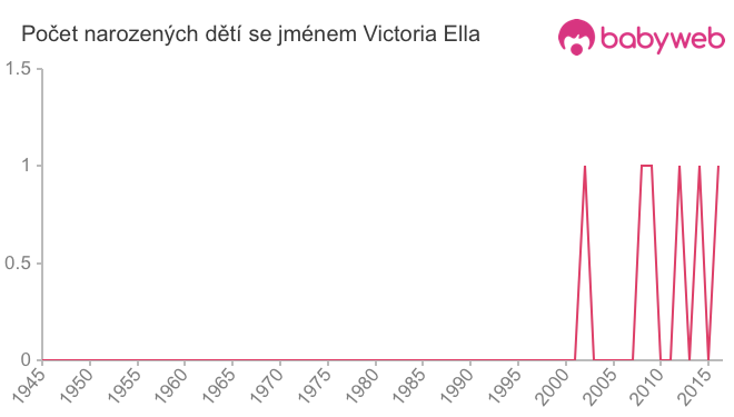 Počet dětí narozených se jménem Victoria Ella