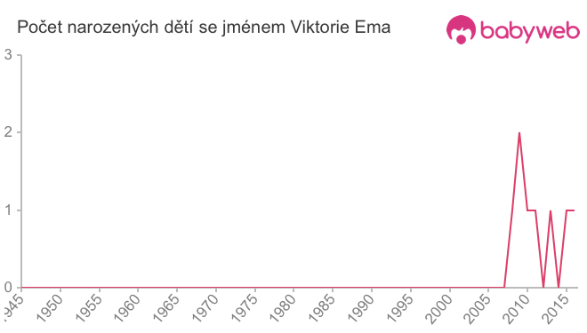 Počet dětí narozených se jménem Viktorie Ema