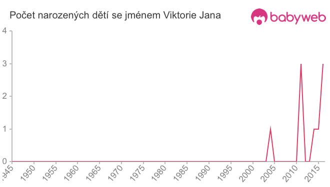 Počet dětí narozených se jménem Viktorie Jana