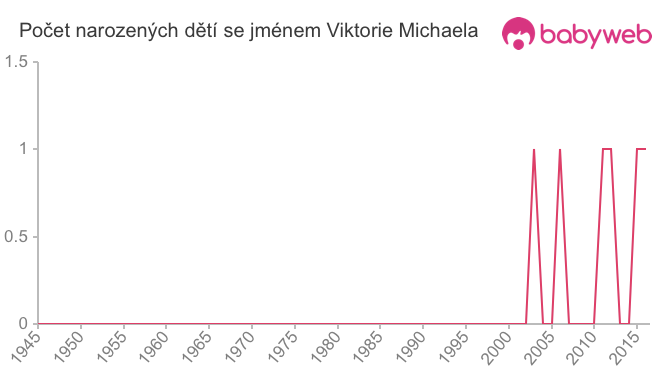 Počet dětí narozených se jménem Viktorie Michaela