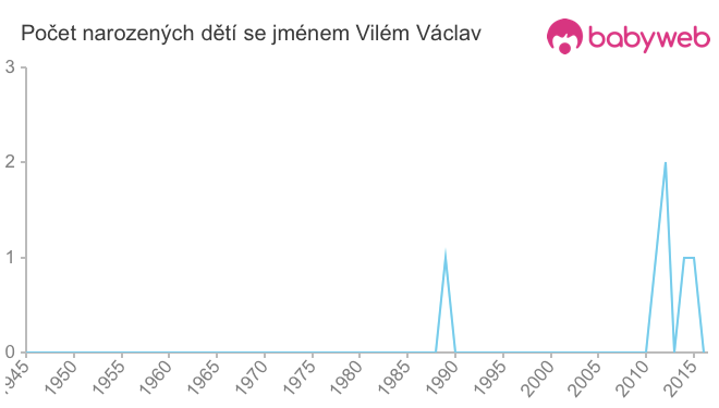 Počet dětí narozených se jménem Vilém Václav
