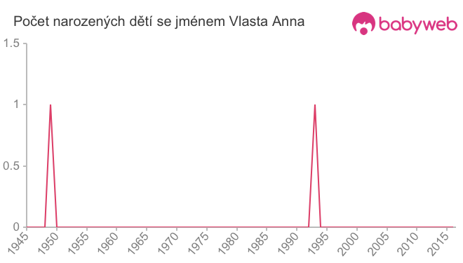 Počet dětí narozených se jménem Vlasta Anna