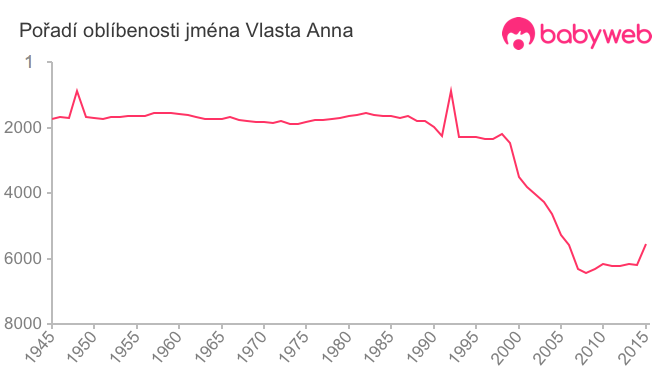 Pořadí oblíbenosti jména Vlasta Anna