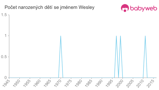 Počet dětí narozených se jménem Wesley
