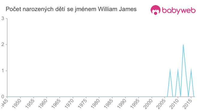 Počet dětí narozených se jménem William James