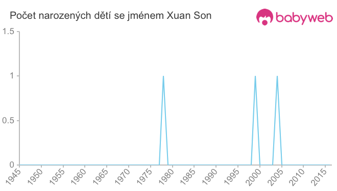 Počet dětí narozených se jménem Xuan Son