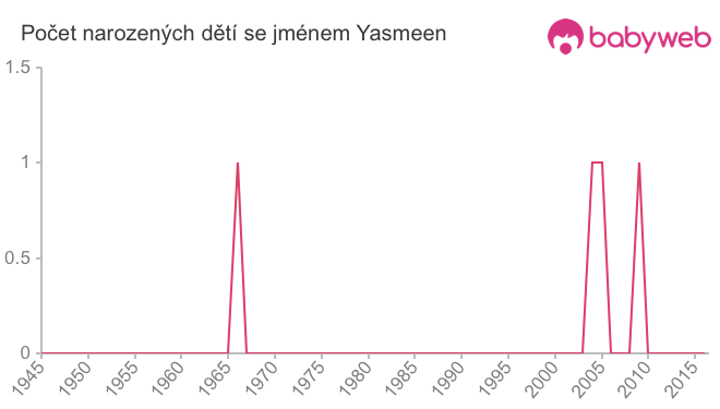 Počet dětí narozených se jménem Yasmeen