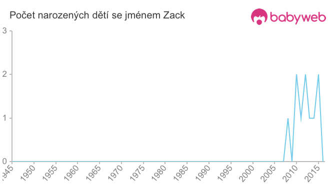 Počet dětí narozených se jménem Zack