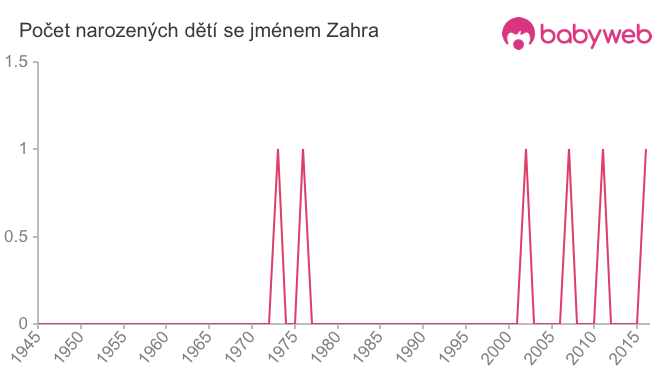 Počet dětí narozených se jménem Zahra