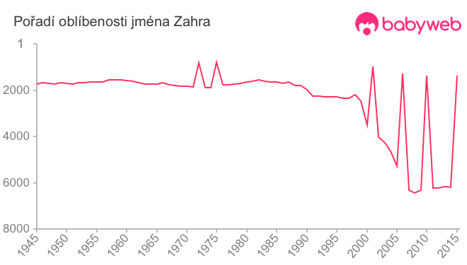 Pořadí oblíbenosti jména Zahra