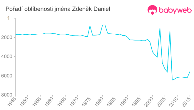 Pořadí oblíbenosti jména Zdeněk Daniel