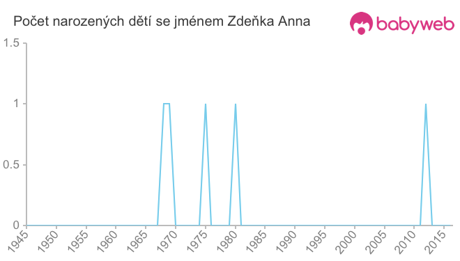 Počet dětí narozených se jménem Zdeňka Anna