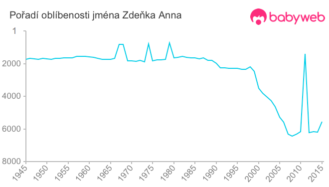 Pořadí oblíbenosti jména Zdeňka Anna