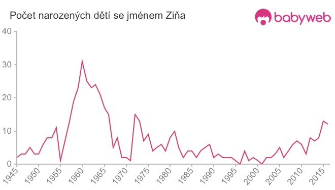 Počet dětí narozených se jménem Ziňa