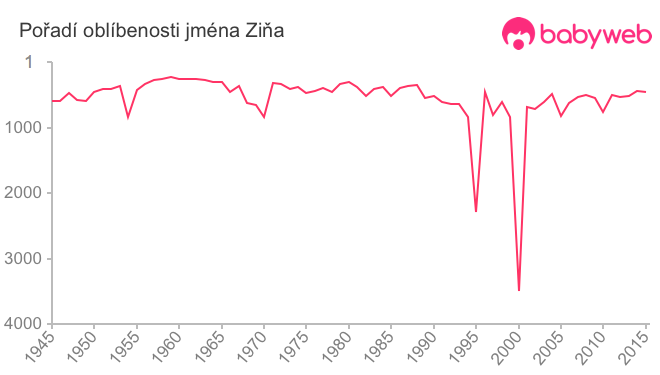 Pořadí oblíbenosti jména Ziňa