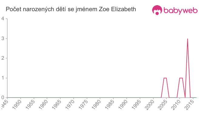 Počet dětí narozených se jménem Zoe Elizabeth