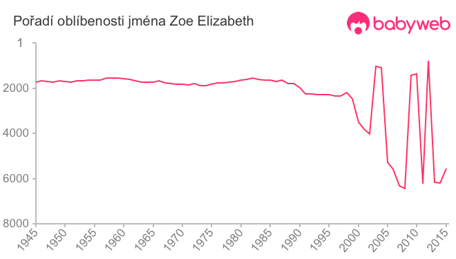 Pořadí oblíbenosti jména Zoe Elizabeth
