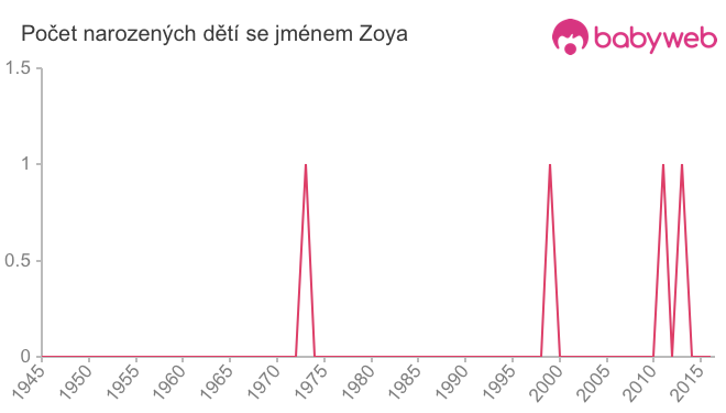 Počet dětí narozených se jménem Zoya