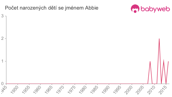 Počet dětí narozených se jménem Abbie