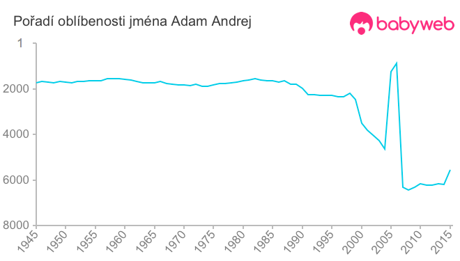 Pořadí oblíbenosti jména Adam Andrej