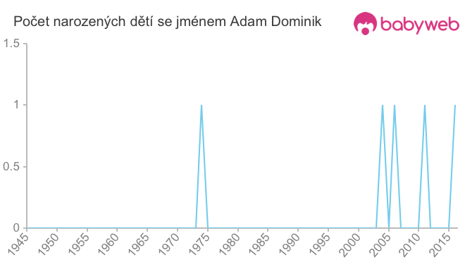 Počet dětí narozených se jménem Adam Dominik