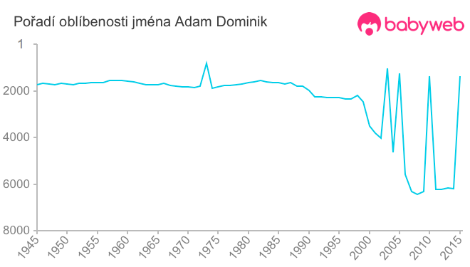 Pořadí oblíbenosti jména Adam Dominik