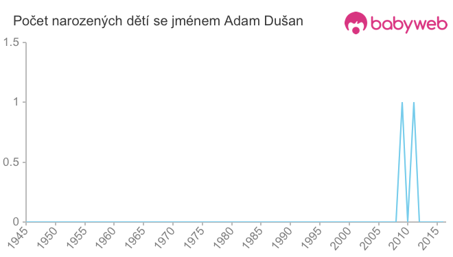 Počet dětí narozených se jménem Adam Dušan