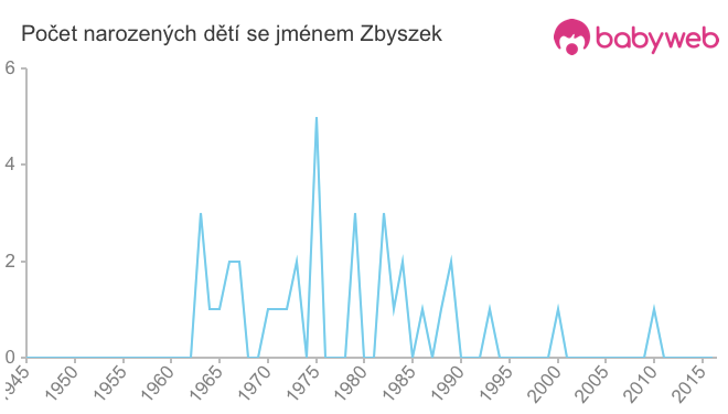 Počet dětí narozených se jménem Zbyszek