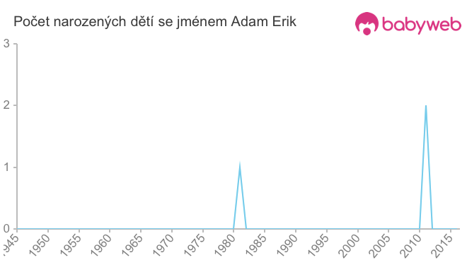 Počet dětí narozených se jménem Adam Erik