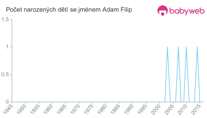 Počet dětí narozených se jménem Adam Filip