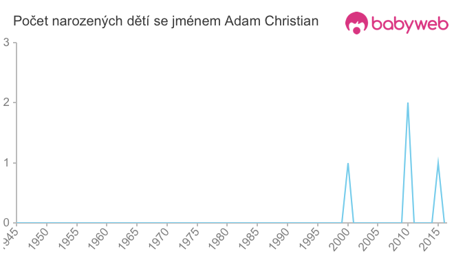 Počet dětí narozených se jménem Adam Christian
