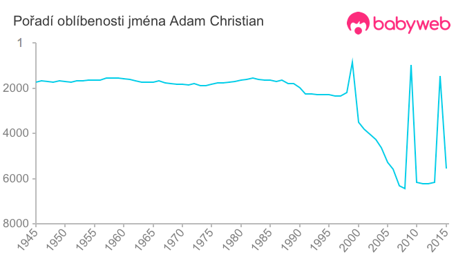 Pořadí oblíbenosti jména Adam Christian