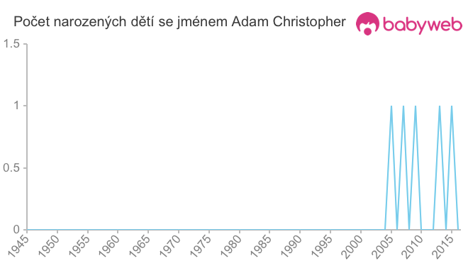 Počet dětí narozených se jménem Adam Christopher