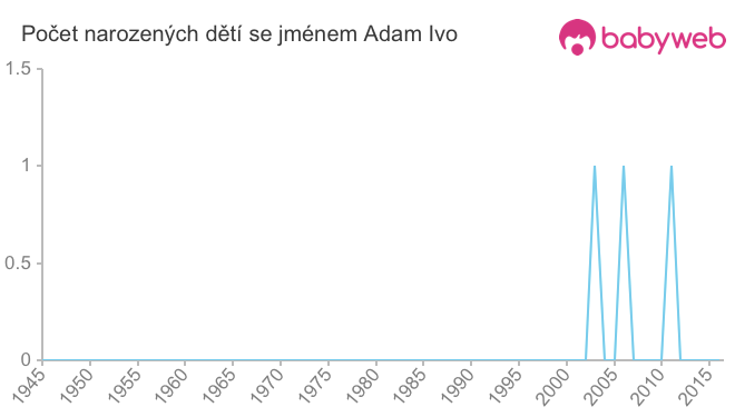 Počet dětí narozených se jménem Adam Ivo