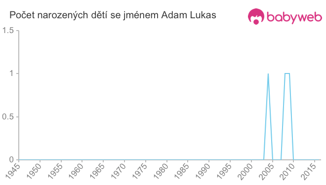 Počet dětí narozených se jménem Adam Lukas
