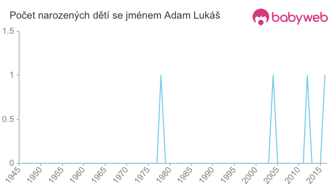 Počet dětí narozených se jménem Adam Lukáš