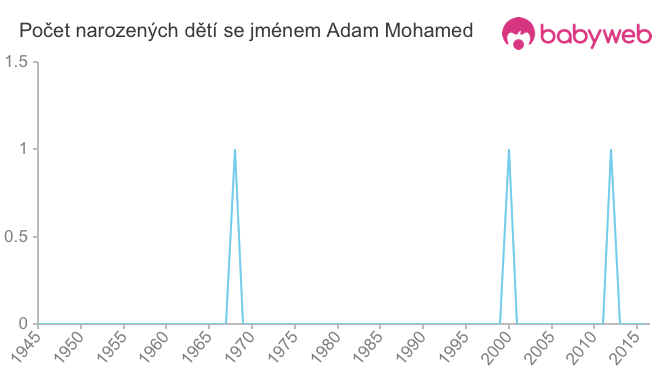 Počet dětí narozených se jménem Adam Mohamed