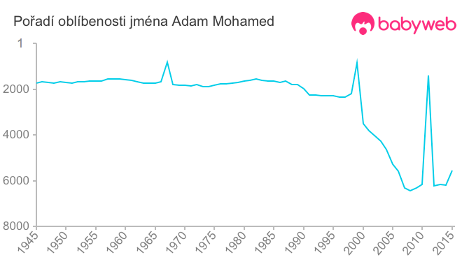 Pořadí oblíbenosti jména Adam Mohamed