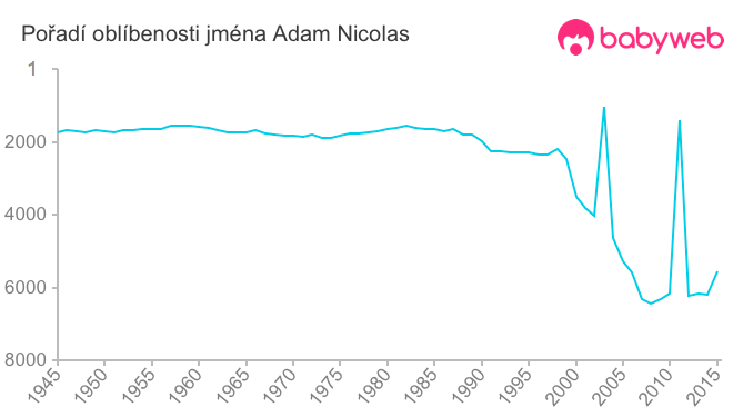 Pořadí oblíbenosti jména Adam Nicolas