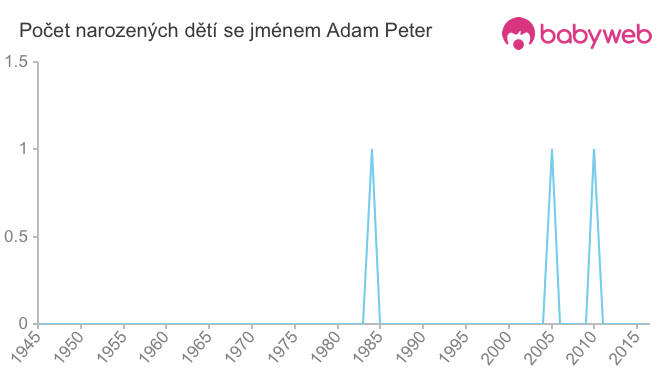 Počet dětí narozených se jménem Adam Peter