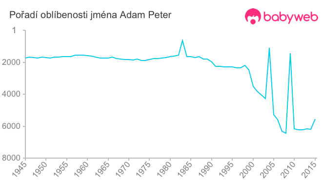 Pořadí oblíbenosti jména Adam Peter