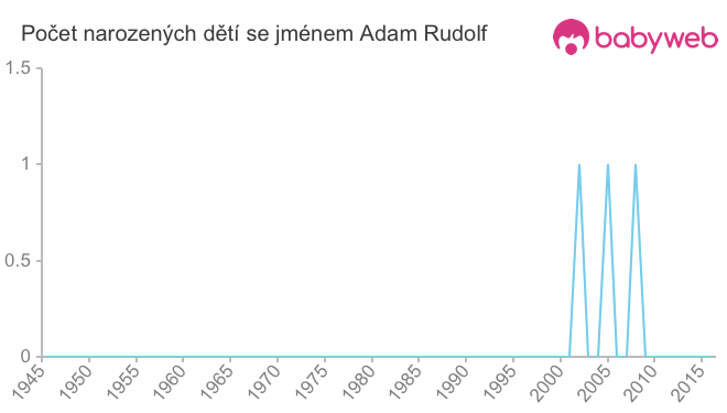 Počet dětí narozených se jménem Adam Rudolf