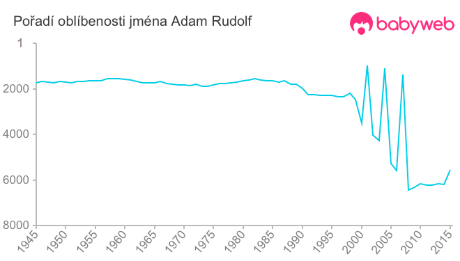 Pořadí oblíbenosti jména Adam Rudolf