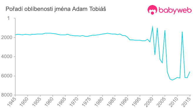 Pořadí oblíbenosti jména Adam Tobiáš