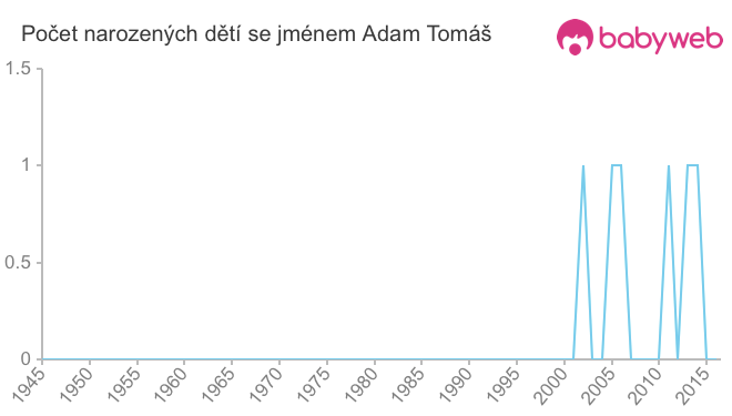 Počet dětí narozených se jménem Adam Tomáš