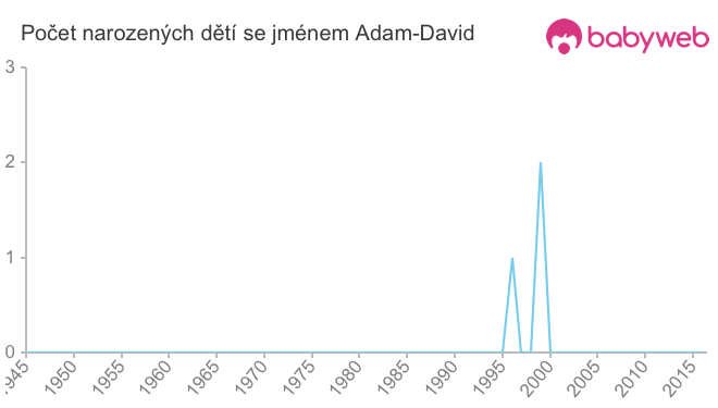 Počet dětí narozených se jménem Adam-David
